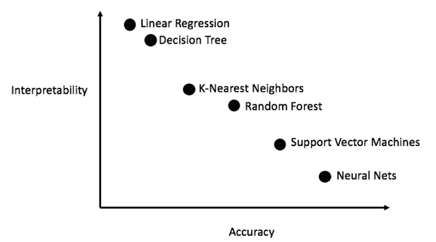 interpretability of ai methods graph